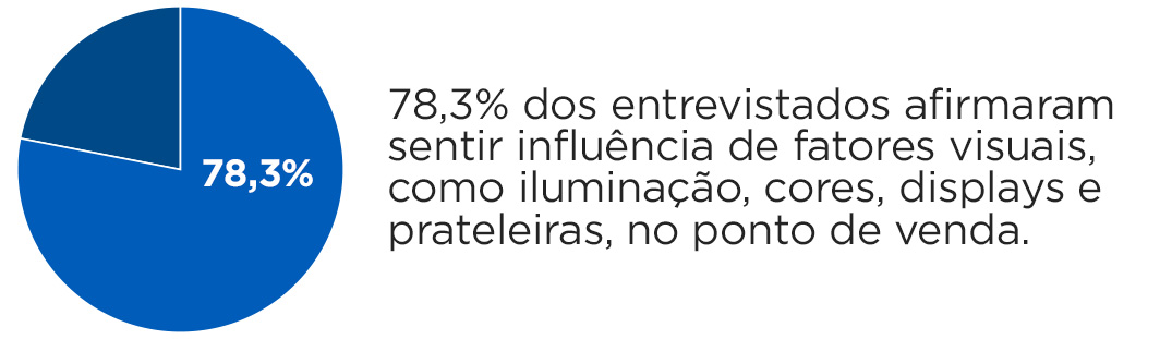 78,3% dos entrevistados afirmaram sentir influência de fatores visuais.